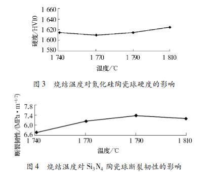 燒結(jié)溫度對(duì)氮化硅陶瓷球斷裂韌性的影響